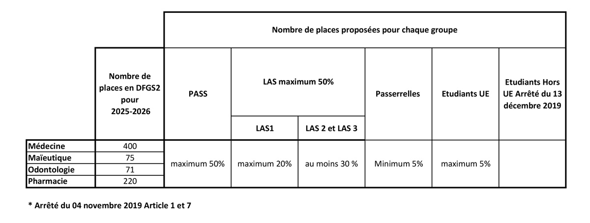Paramettrage parcoursup 2023